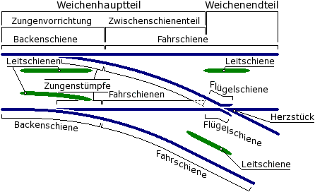Bezeichnungen